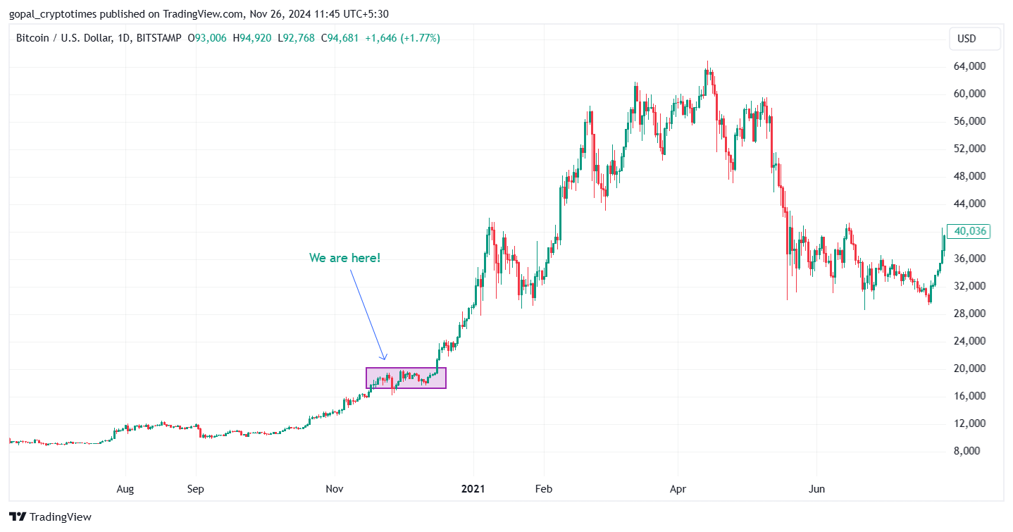 BTCUSD Price Chart– TradingView 