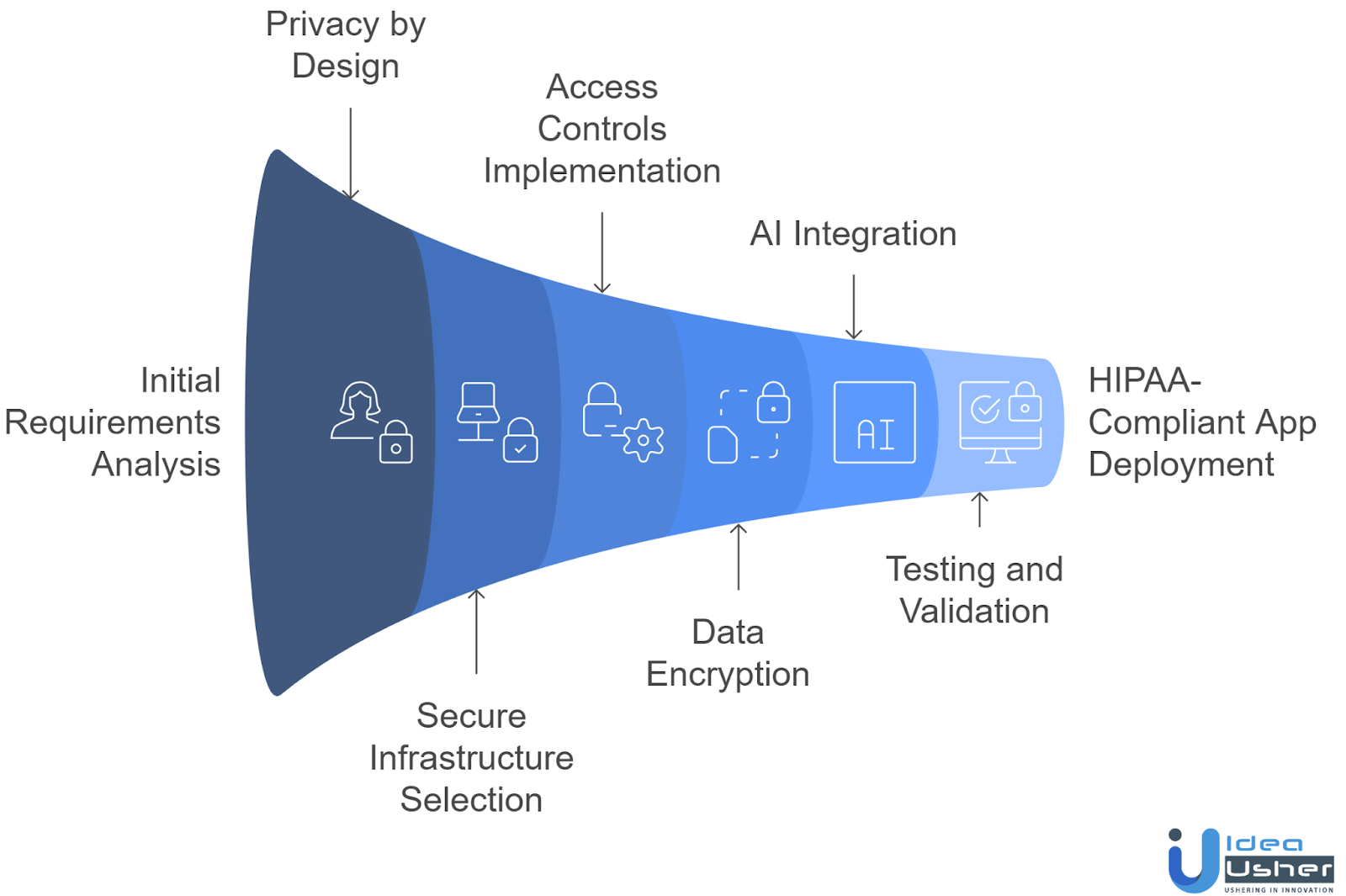 development process of HIPAA-compliant AI health apps