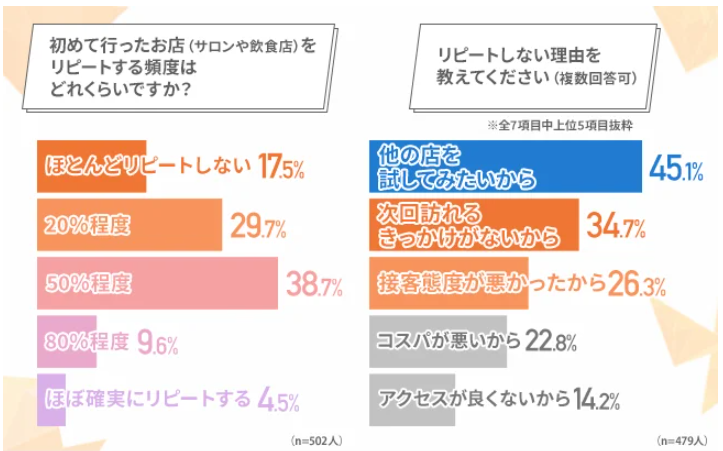 お店のリピート頻度としない理由