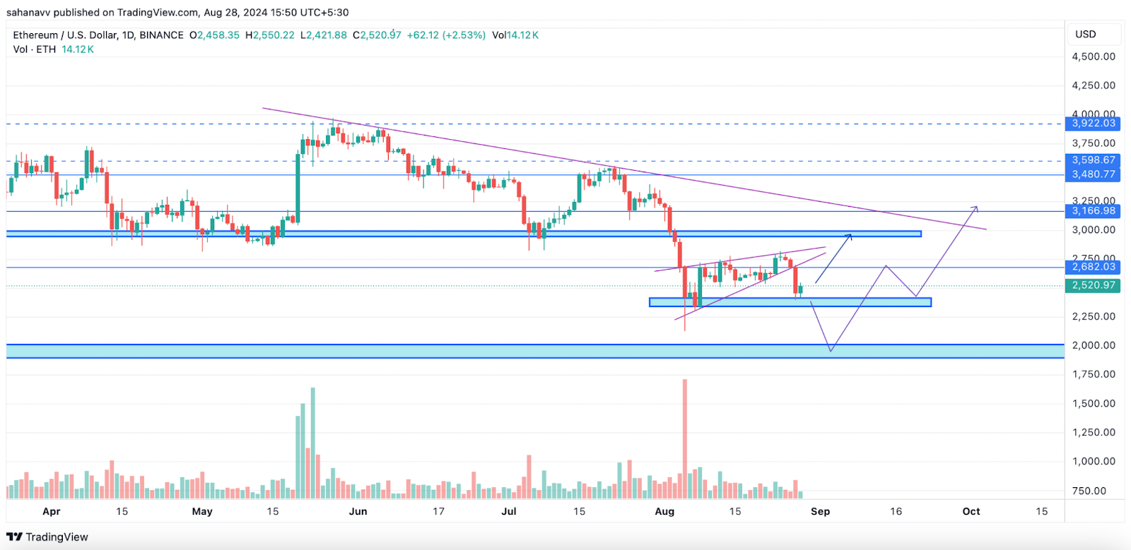 Mục tiêu thấp hơn của Ethereum được kích hoạt trong khi phe bò đang chờ thời điểm thích hợp để nhảy vào – Mức tăng 20% ​​sắp xảy ra