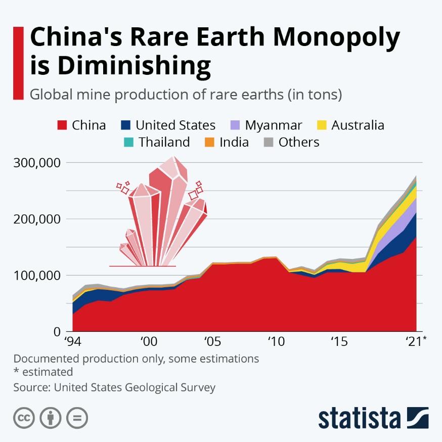 Infographic: China's Rare Earth Monopoly is Diminishing | Statista