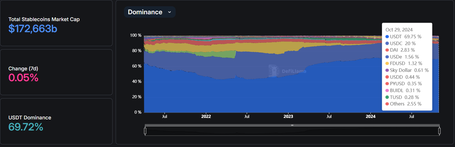 Circle increases the redemption fees of USDC