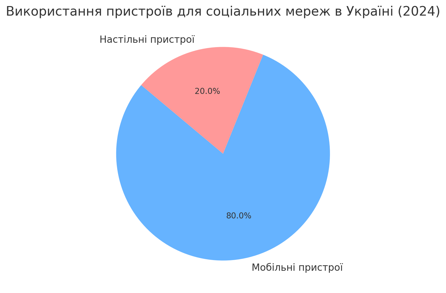 Найпопулярніші соціальні мережі в Україні та світі