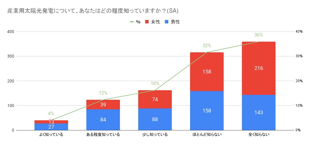 グラフ, 棒グラフ

自動的に生成された説明