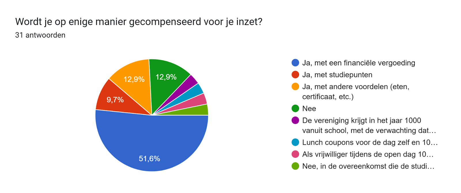 Diagram met antwoorden op het Formulier. Titel van de vraag: Wordt je op enige manier gecompenseerd voor je inzet?. Aantal antwoorden: 31 antwoorden.