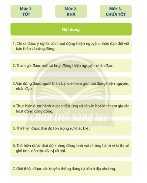 CHỦ ĐỀ 6. THAM GIA CÁC HOẠT ĐỘNG VÌ CỘNG ĐỒNGHoạt động 1: Tìm hiểu những hoạt động thiện nguyện, nhân đạoCâu 1: Kể tên một số hoạt động thiện nguyện, nhân đạo ở địa phương.Đáp án chuẩn:- Thăm hỏi người già neo đơn- Quyên góp quần áo cho trẻ em vùng cao- Ủng hộ đồng bào lũ lụt- Thăm hỏi những gia đình thương binh, liệt sĩCâu 2: Chỉ ra ý nghĩa các hoạt động thiện nguyện, nhân đạo đối với cộng đồng.Đáp án chuẩn:- Tạo động lực cho con người lao động, học tập- Gắn kết mối quan hệ xã hội- Truyền thống  lá lành đùm lá rách