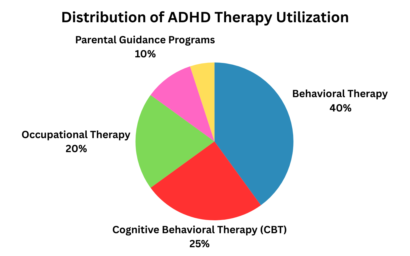 Pie chart showing the distribution of ADHD therapy utilization: Behavioral, CBT, Occupational, and Parental.