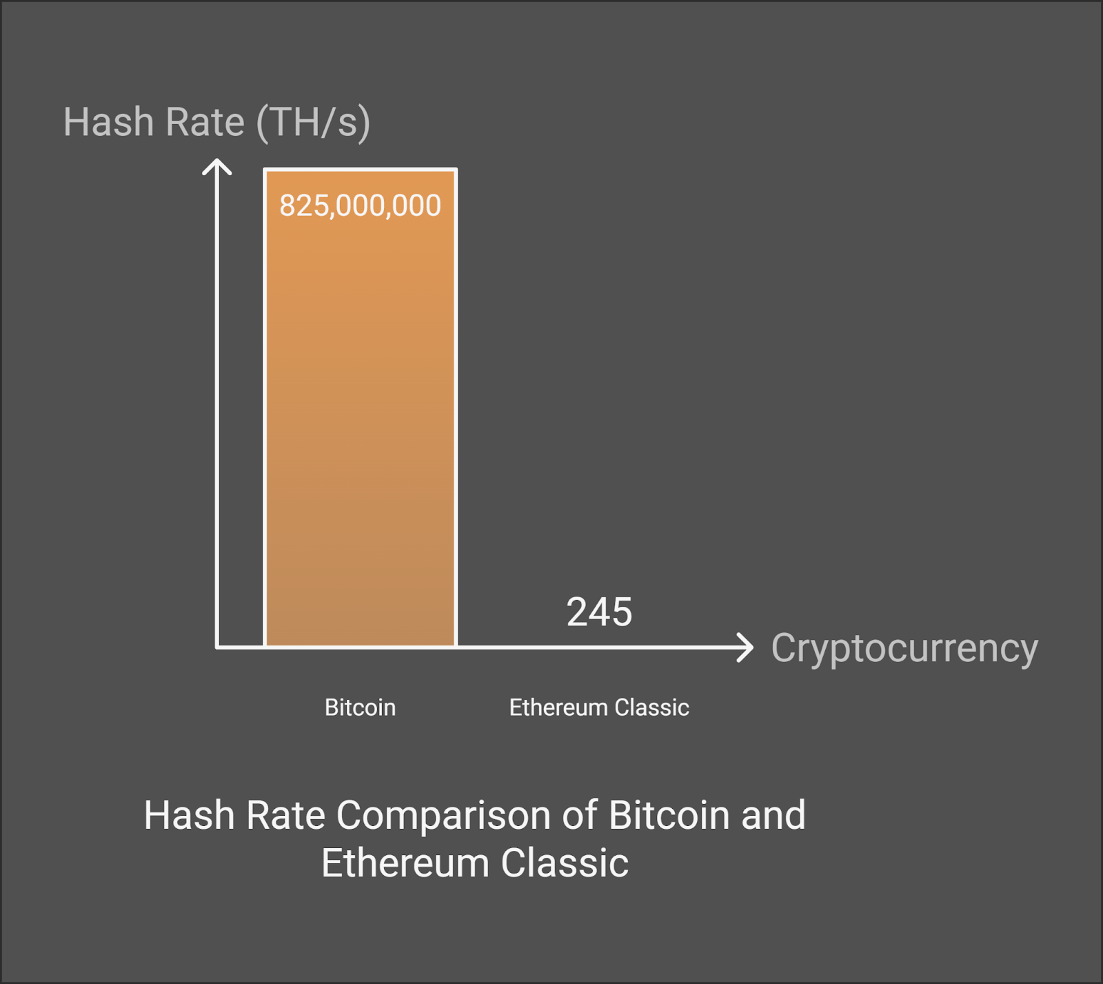 Current Hash Rate Comparison BTC vs ETC Blockchain.