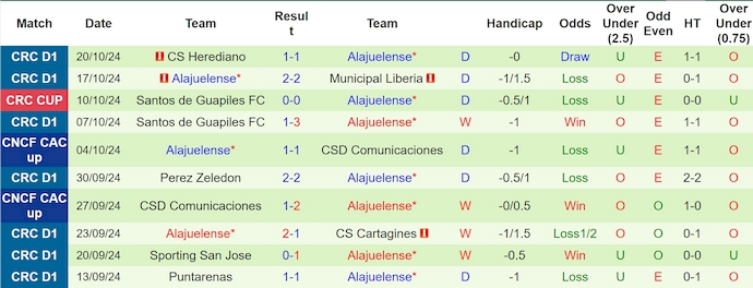 Thống kê 10 trận gần nhất của Alajuelense