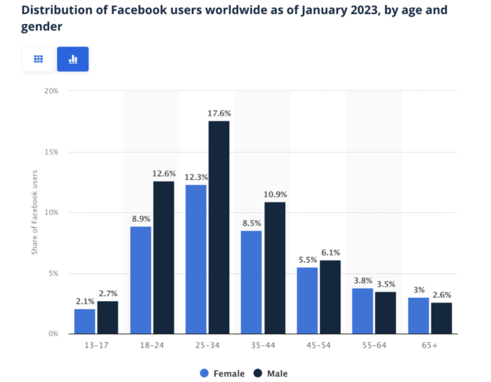 Distribution of Facebook