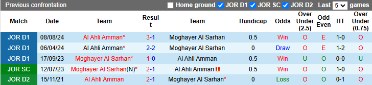 Lịch sử đối đầu Moghayer Al Sarhan vs Al Ahli Amman