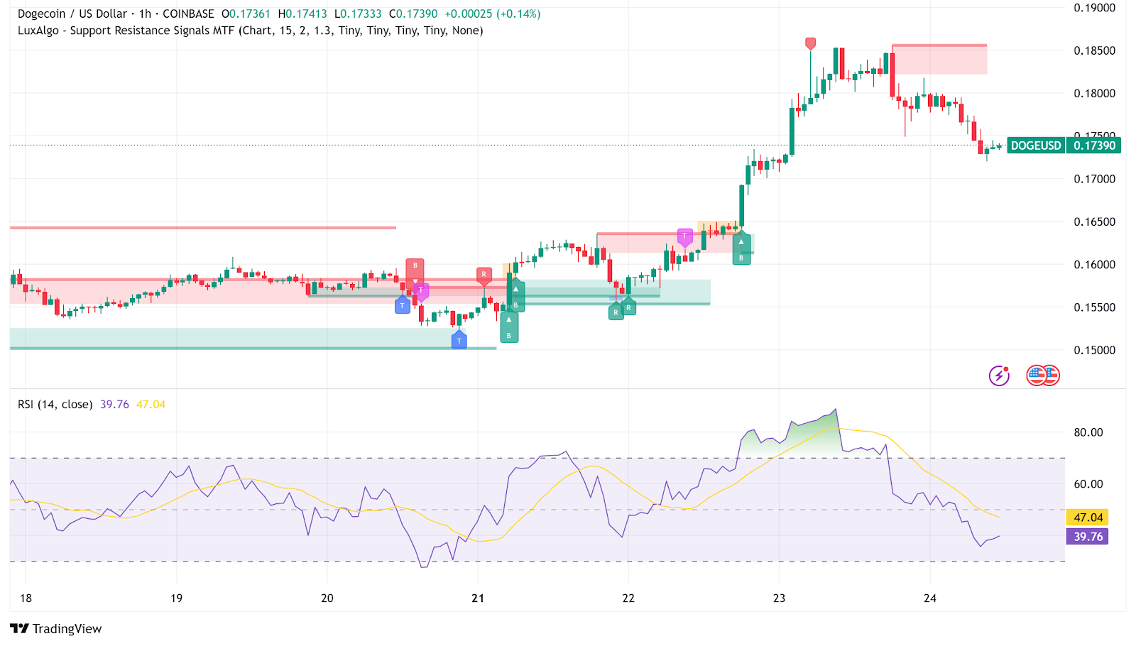 Dogecoin support and resistance levels