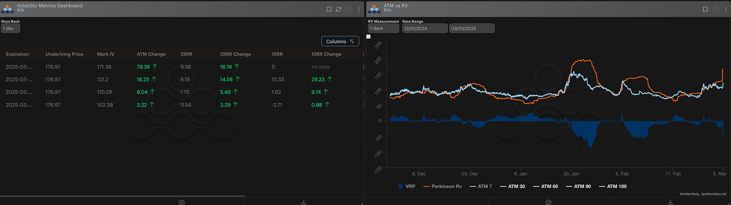 Solana Volatility Metrics and ATM vs RV