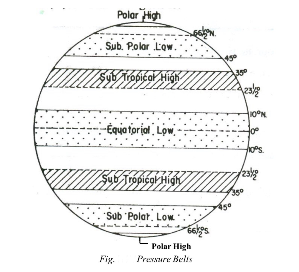 pressure belts of earth