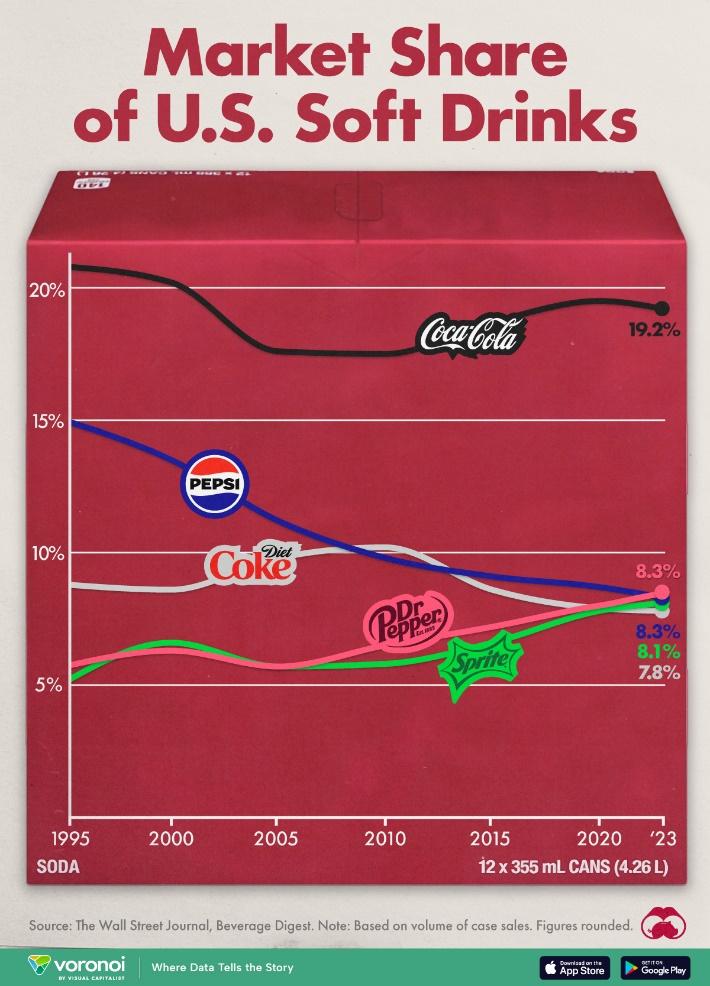 A red box with a graph of different drinks Description automatically generated