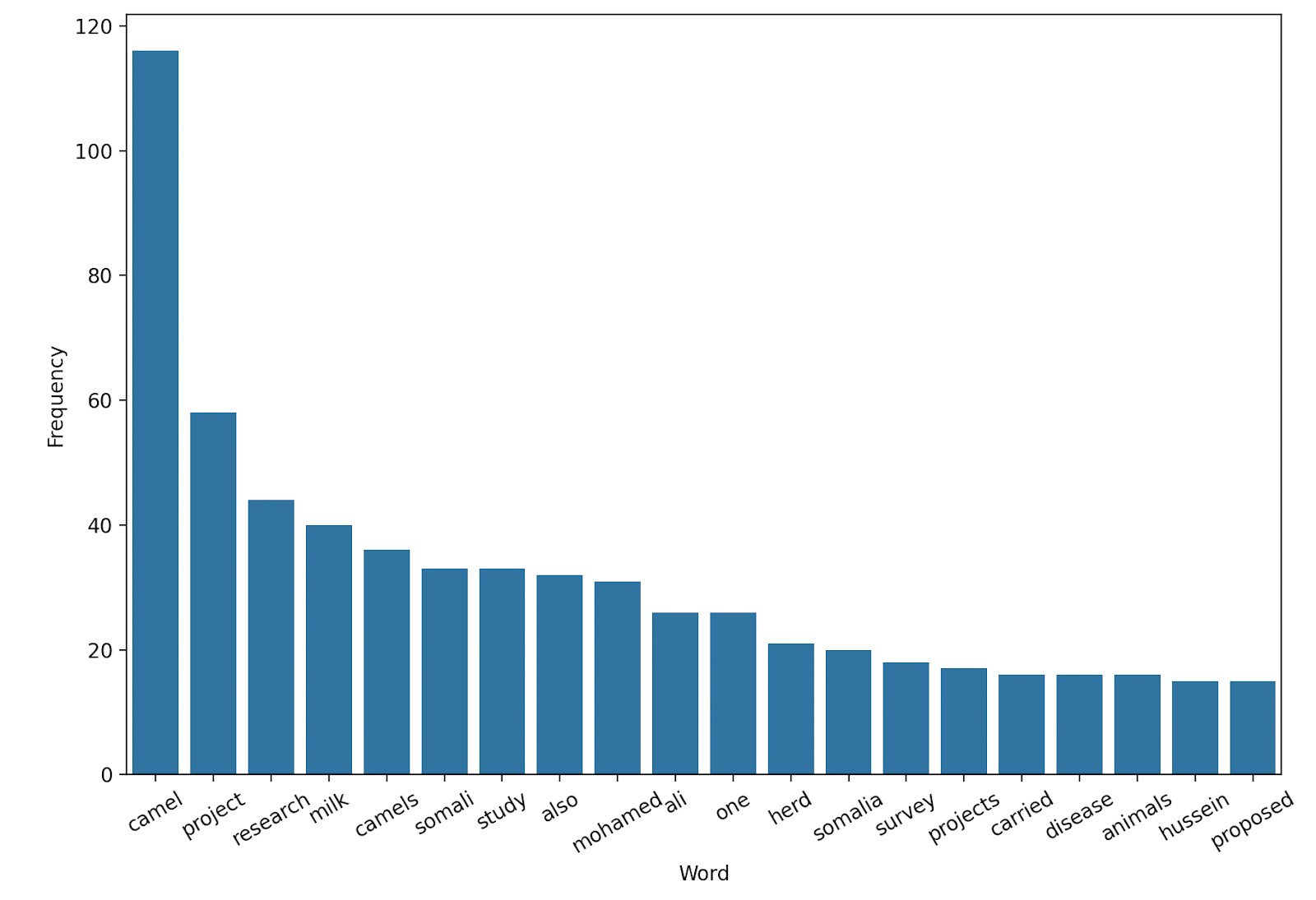 A bar chart titled 'Frequency of Words' shows the word 'camel' with the highest frequency, appearing around 110 times. The words 'project,' 'research,' 'milk,' 'camels,' and 'somali' have lower frequencies, ranging from about 30 to 60. The rest of the words, including 'study,' 'also,' 'mohamed,' 'ali,' 'one,' 'herd,' 'somalia,' 'survey,' 'projects,' 'carried,' 'disease,' 'animals,' 'hussein,' and 'proposed,' have frequencies between approximately 15 to 30. The x-axis represents the words, while the y-axis shows their frequency of occurrence.