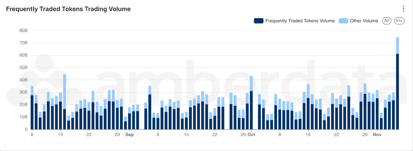 Amberdata AmberLens Altcoin Activity: Broader Market Optimism Across Tokens