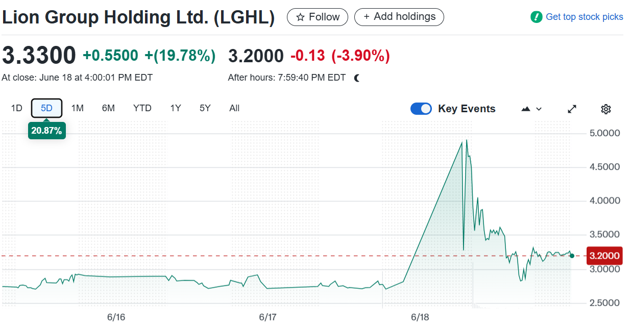 LGHL Stock Surge