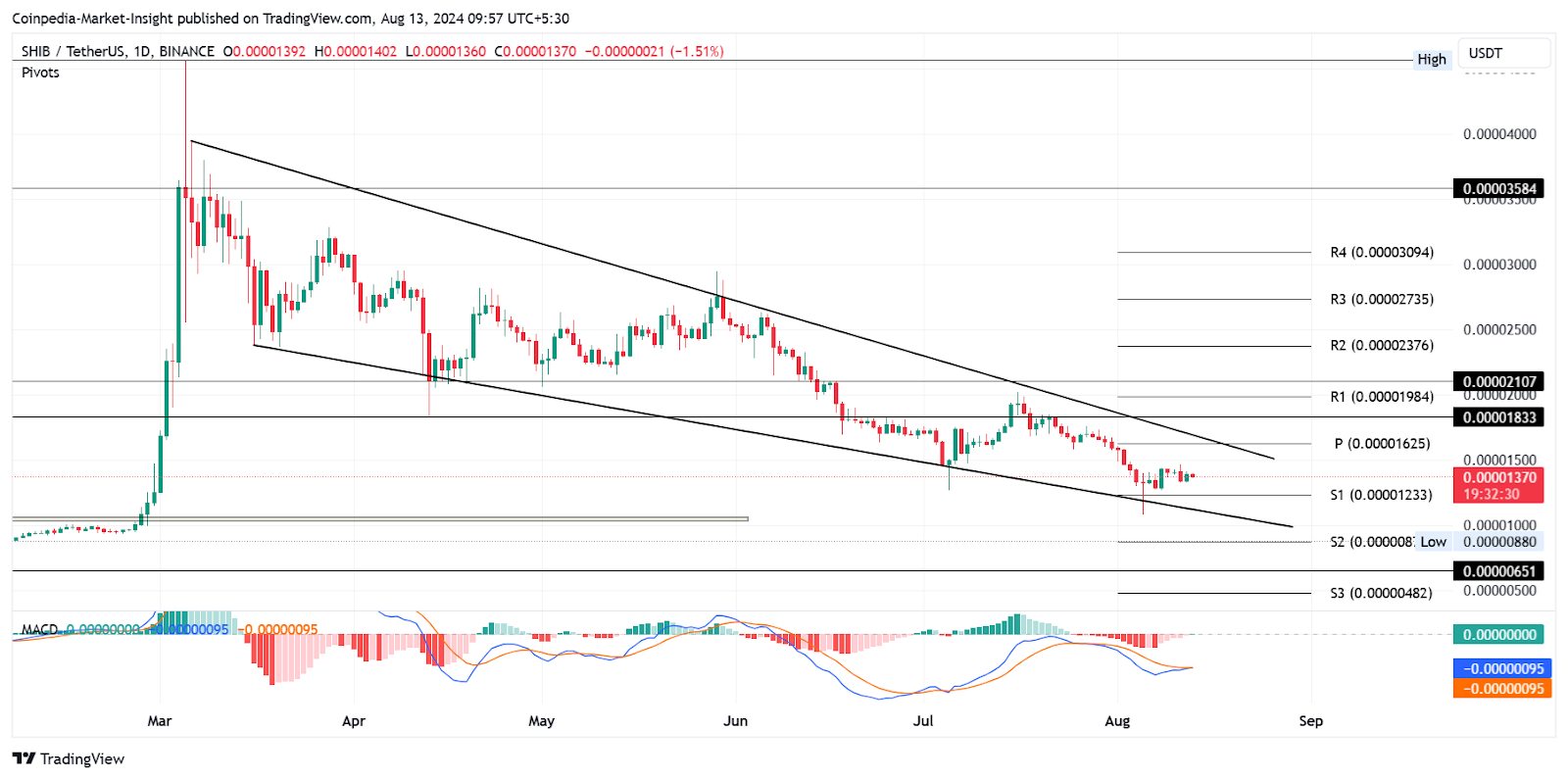 SHIB Price Chart