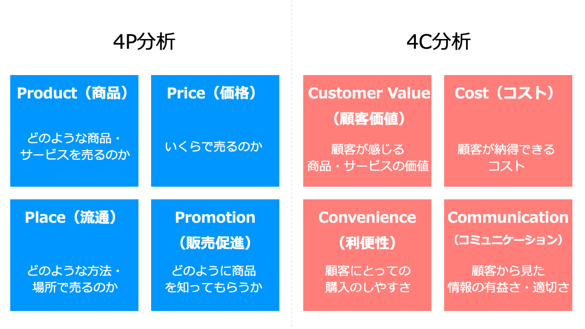 4P分析と4C分析の違い