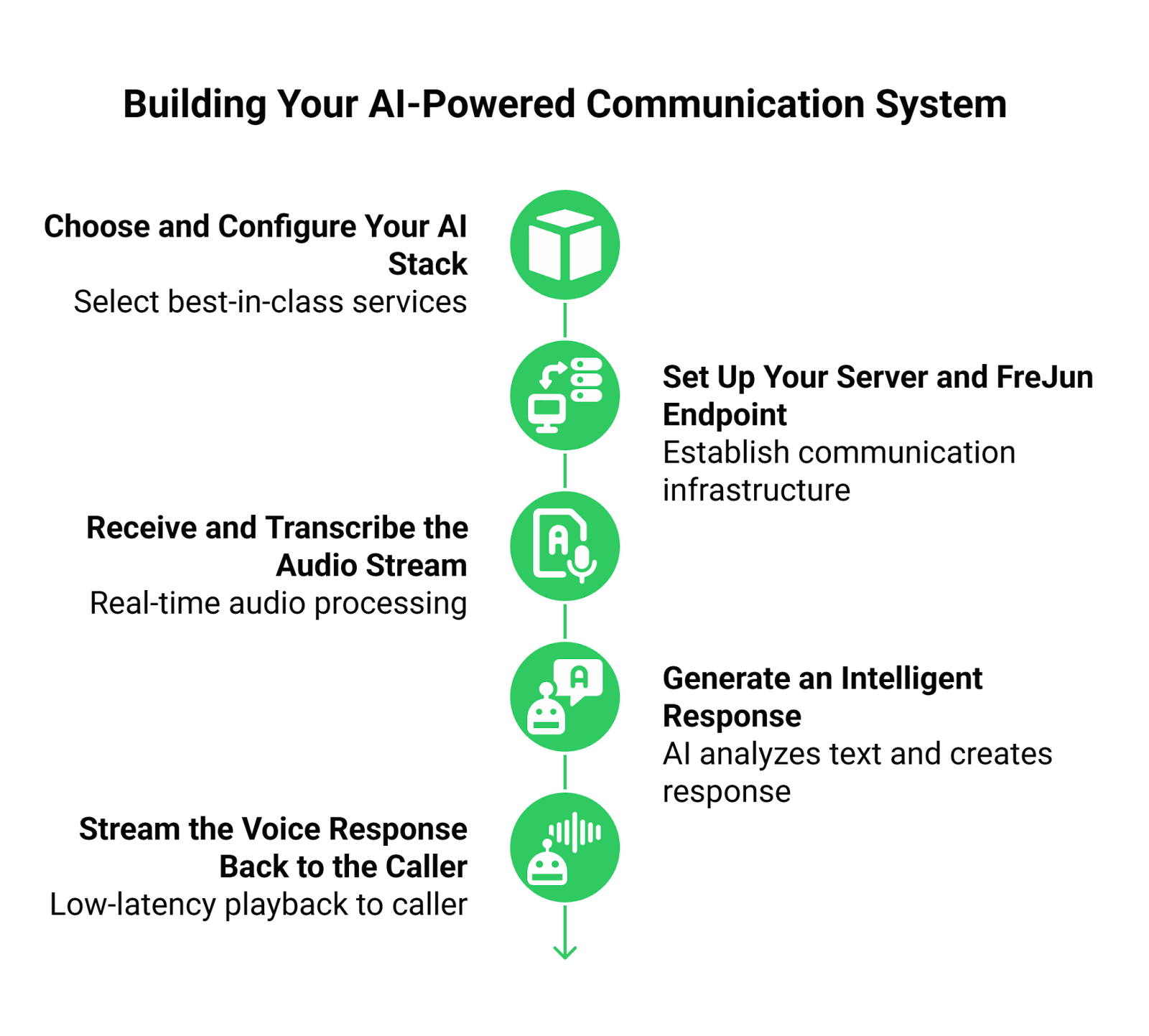 How to build AI Communication Application