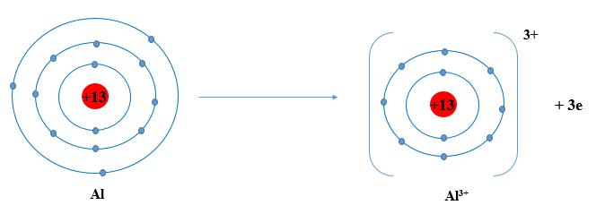 Hãy xác định vị trí của aluminium trong bảng tuần hoàn và vẽ sơ đồ tạo thành ion
