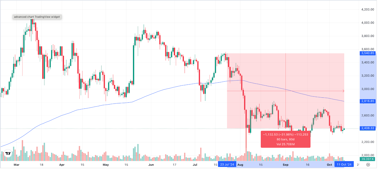 Ethereum Chart 