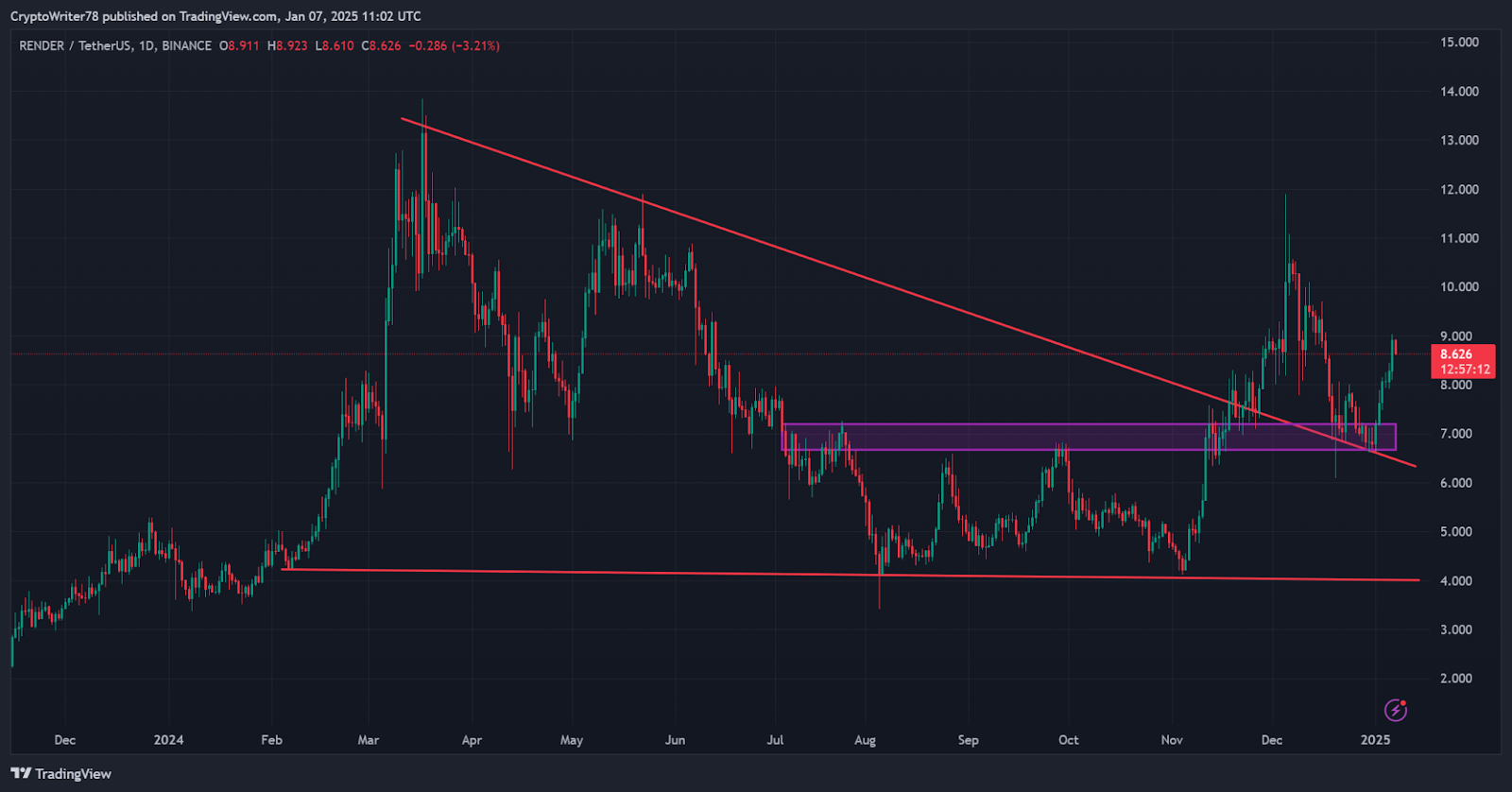 RENDER Price analysis chart