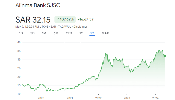 Alinma stocks (Tadawul: 1150) - one of the best shares in the Saudi market 