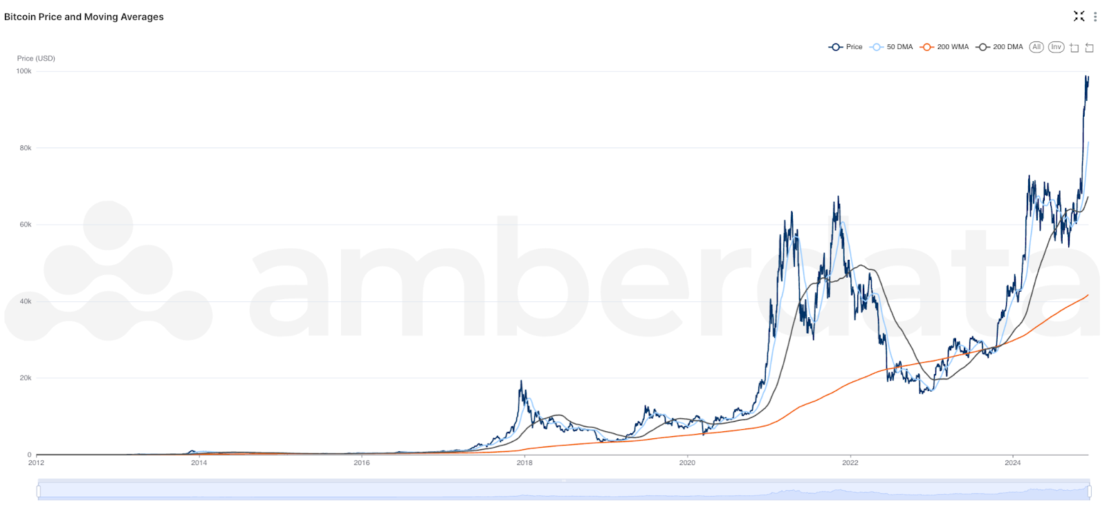 Amberdata's Amberlens Bitcoin Breaks $100K Intraday Amid High Volatility. Bitcoin price and moving averages