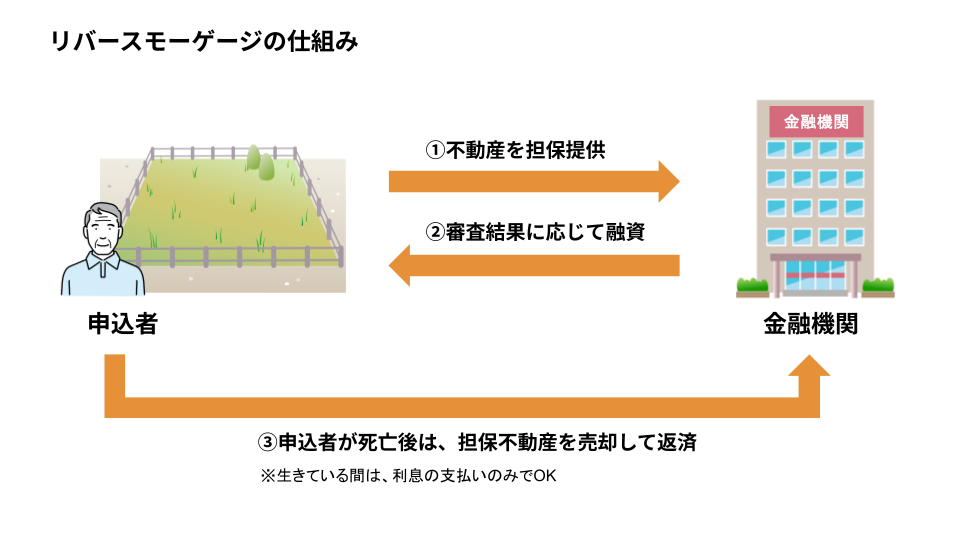 リバースモーゲージの仕組み