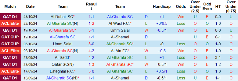 Thống kê 10 trận gần nhất của Al Gharafa