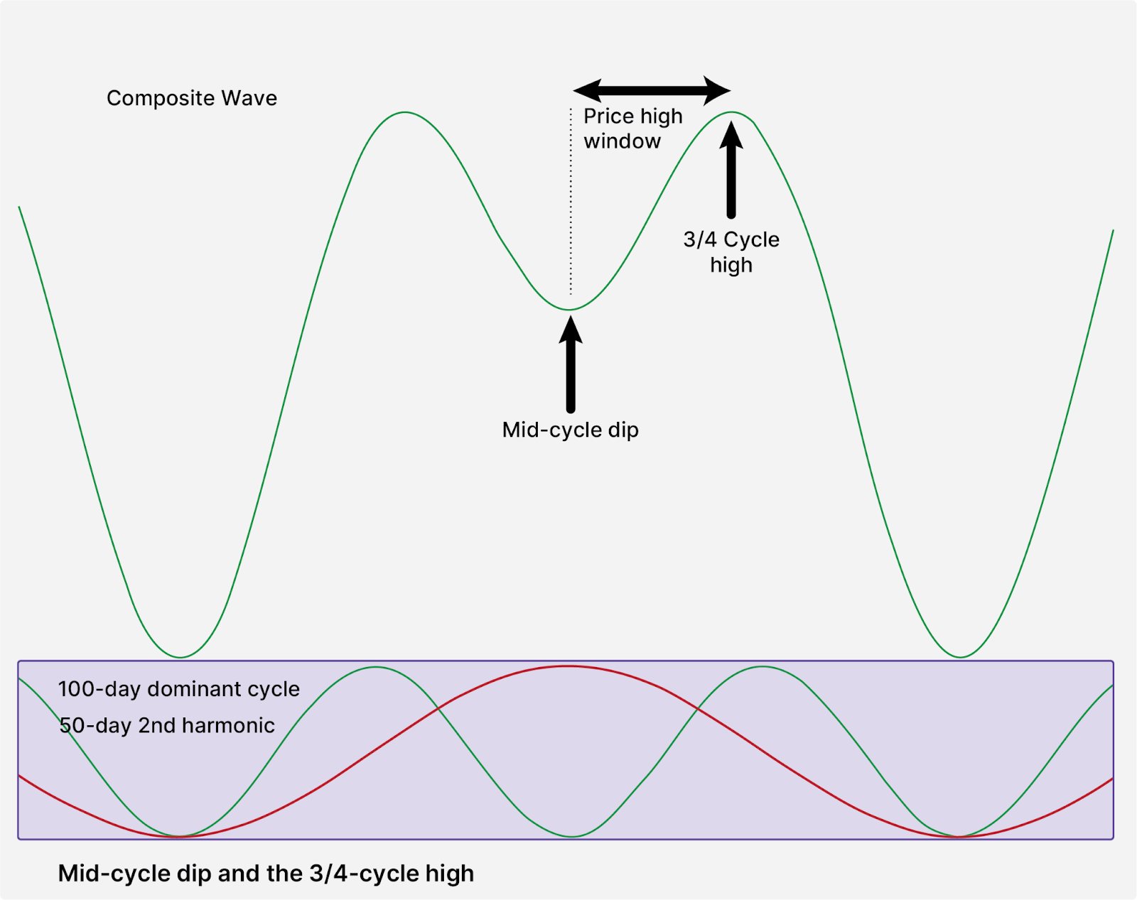 Mid cycle dip (stock market analysis)