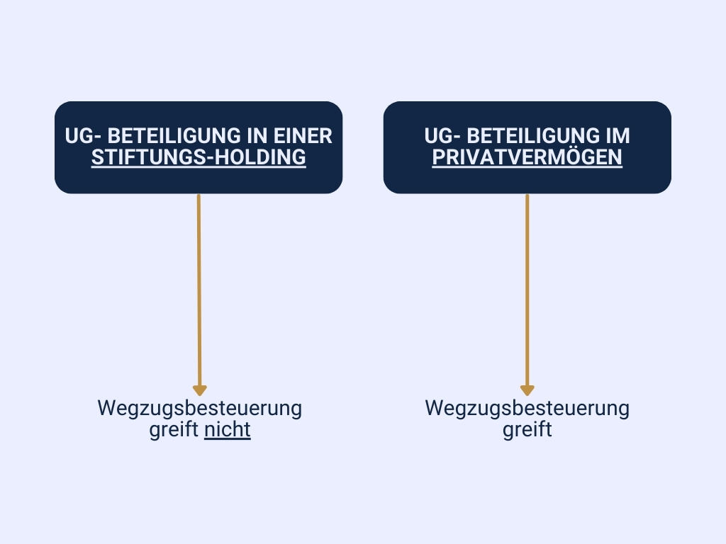 Unterschied zwischen UG-Beteiligung im Privatvermögen und in einer Stiftungs-Holding: Bei der Lösung mit der Stiftungs-Holding kannst Du die Wegzugsbesteuerung vermeiden. 