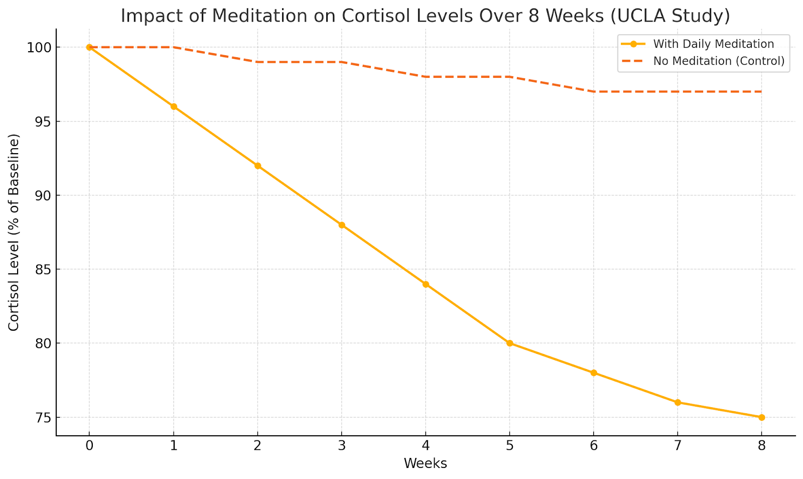 Line graph showing cortisol drop over 8 weeks with daily meditation vs. no meditation (UCLA study).