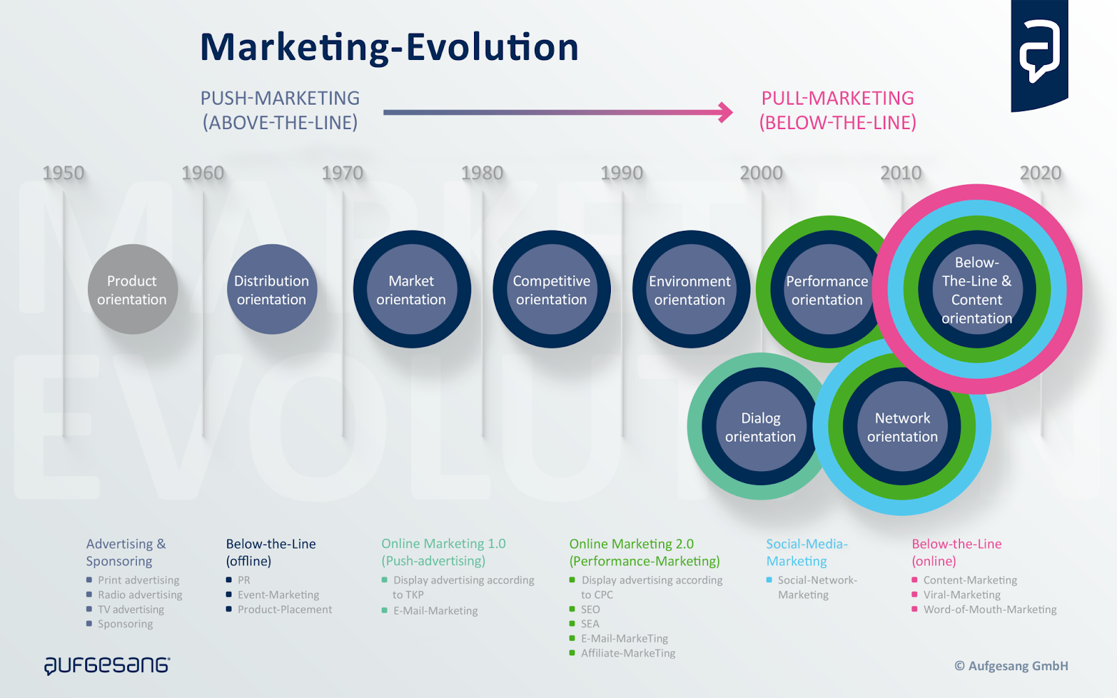 lịch sử phát triển của marketing