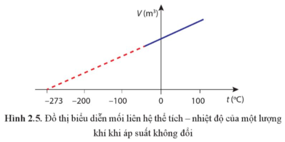 A. MỤC TIÊU CẦN ĐẠT CỦA BÀI HỌC- Thực hiện thí nghiệm khảo sát được định luật Boyle: Khi giữ không đổi nhiệt độ của một khối lượng khí xác định thì áp suất gây ra bởi khí tỉ lệ nghịch với thể tích của nó. - Thực hiện thí nghiệm minh hoạ được định luật Charles: Khi giữ không đổi áp suất của một khối lượng khí xác định thì thể tích của khí tỉ lệ với nhiệt độ tuyệt đối của nó. - Sử dụng định luật Boyle và định luật Charles rút ra được phương trình trạng thái của khí lí tưởng. - Vận dụng được phương trình trạng thái của khí lí tưởng. B. NHỮNG NỘI DUNG CẦN GHI NHỚ TRONG BÀI HỌC