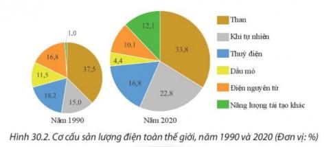 BÀI 30 (p1): ĐỊA LÍ CÁC NGÀNH CÔNG NGHIỆPI. Công nghiệp khai thác than, dầu khíCâu 1: Dựa vào bảng 30, hình 30.1, thông tin trong bài và hiểu biết của bản thân, em hãy:- Trình bày vai trò và đặc điểm cơ bản của công nghiệp khai thác than, dầu khí.- Nhận xét sự phân bố công nghiệp khai thác than, dầu khí trên thế giới.Giải nhanh:a. Khai thác than:  - Cung cấp nguyên liệu, nhiên liệu cho các ngành kinh tế và đời sống xã hội.  - Cung cấp nguốn hàng xuất khẩu ở một số quốc gia.b. Khai thác dầu khí:  - Cung đấp nguồn nhiên liệu quan trọng trong sản xuất và đời sống.  - Sản xuất ra nhiều loại hoá phẩm, được phẩm.  - Là nguồn thu ngoại tệ chủ yếu của nhiều quốc gia.* Đặc điểm cơ bản của công nghiệp khai thác than, dầu khí:a. Khai thác than: xuất hiện từ rất sớm, quá trình khai thác  gây tác động lớn đến môi trường.b. Khai thác dầu khí: xuất hiện sau công nghiệp khai thác than, cung cấp nguồn nhiên liệu dễ sử dụng, quá trình khai thác gây tác động lớn đến môi trường.* Sự phân bố công nghiệp khai thác than, dầu khí trên thế giới:a. Khai thác than:   - Sản lượng than khai thác toàn thế giới vẫn tiếp tục gia tăng: = từ 4,7 tỉ tấn (năm 1990) lên 7,7 tỉ tấn (năm 2020). b. Khai thác dầu khí:  - Sản lượng dầu khai thác toàn thế giới nhìn chung có sự gia tăng: từ 3,1 tỉ tấn (năm 1990) lên 4,1 tỉ tấn (năm 2020).   - Các quốc gia có sản lượng khai thác lớn là Hoa Kỳ, Liên bang Nga, A-rập Xê-út, Ca-na-đa, l-rác,....II. Công nghiệp khai thác quặng kim loạiCâu 2: Dựa vào hình 30.1, thông tin trong bài và hiểu biết của bản thân, em hãy:- Trình bày vai trò và đặc điểm của công nghiệp khai thác quặng kim loại.- Nhận xét sự phân bố công nghiệp khai thác quặng kim loại trên thế giới.Giải nhanh:* Vai trò của công nghiệp khai thác quặng kim loại:  - Cung cấp nguyên liệu chủ yếu cho ngành công nghiệp luyện kim.   - Là nguồn hàng xuất khẩu ở một số quốc gia.* Đặc điểm của công nghiệp khai thác quặng kim loại:  - Công nghiệp khai thác quặng kim loại khá đa dạng.   - Việc khai thác tập trung ở một số loại quặng như bô-xít, đồng, sắt, vàng,... * Sự phân bố công nghiệp khai thác quặng kim loại trên thế giới:  - Quặng sắt: được khai thác nhiều ở Ô-xtrây-li-a, Bra-xin, Trung Quốc, Ấn Độ, ...  - Quặng bô-xít được khai thác nhiều ở Ô-xtrây-li-a, Trung Quốc, Ghi-nê ...  - Quặng vàng được khai thác nhiều ở Trung Quốc, Ô-xtrây-li-a, Liên bang Nga, ...  - Các khoáng sản khác như CHDC Công-gô, Pê-ru, Việt Nam,...III. Công nghiệp điện lựcCâu 3: Dựa vào thông tin trong bài kết hợp quan sát hình 30.2, hình 30.3 và hiểu biết của bản thân, em hãy:- Trình bày vai trò và đặc điểm của công nghiệp điện lực.- Nhận xét sự phân bố công nghiệp điện lực trên thế giới.Giải nhanh:* Vai trò của công nghiệp điện lực:  - Là cơ sở năng lượng thiết yếu để phát triển các ngành kinh tế  - Là nhân tố quan trọng trong phân bố các ngành công nghiệp hiện đại   - Góp phần nâng cao đời sống văn hoá, củng cố an ninh quốc phòng.* Đặc điểm của công nghiệp điện lực: cơ cấu sản lượng điện khá đa dạng và có sự thay đổi theo thời gian. * Sự phân bố công nghiệp điện lực trên thế giới: Sản lượng điện toàn thế giới không ngừng tăng=> Các quốc gia có sản lượng điện lớn là những quốc gia có nền kinh tế phát triển hoặc dân số đông nên nhu cầu tiêu thụ điện rất lớn như Trung Quốc, Hoa Kỳ, Ấn Độ, Liên bang Nga, Nhật Bản,..  BÀI 30 (p2) : ĐỊA LÍ CÁC NGÀNH CÔNG NGHIỆP