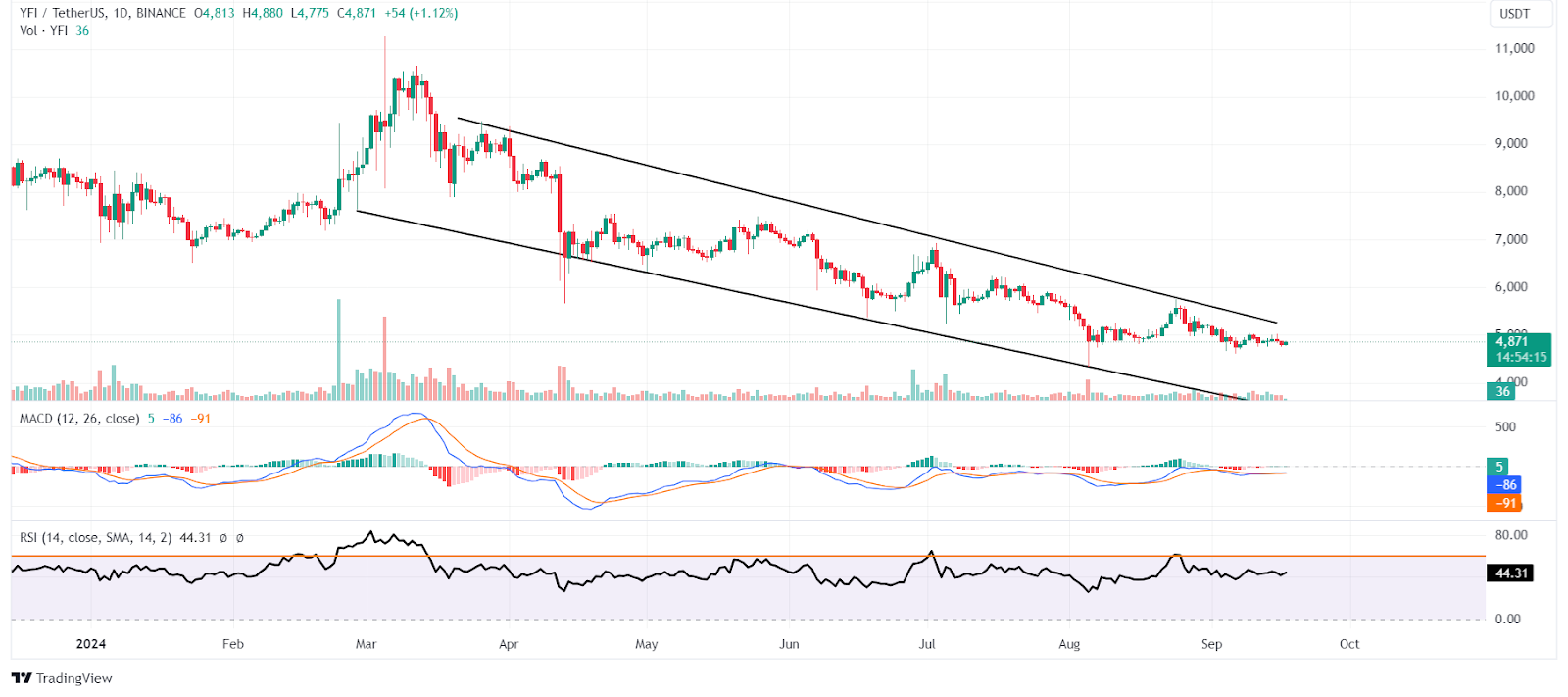 YFI Price Prediction: 2024, 2025, 2030, and Beyond