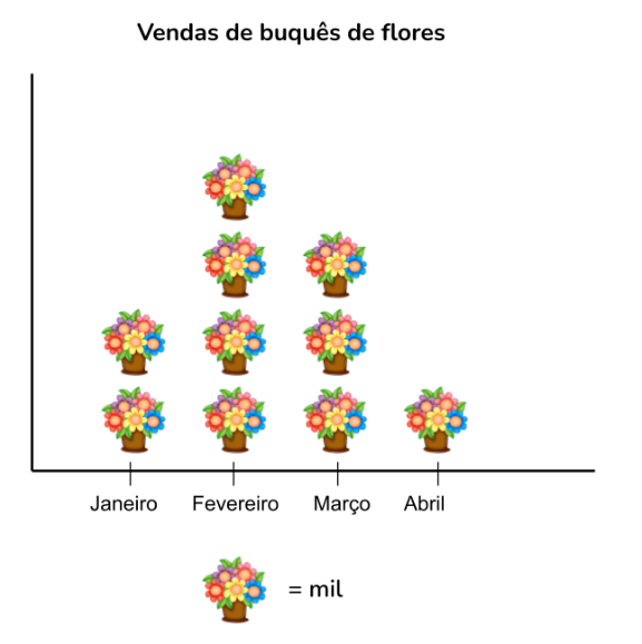 Exemplo de gráfico pictórico, ou seja, que usa imagens para transmitir informações quantitativas - interpretação de gráficos