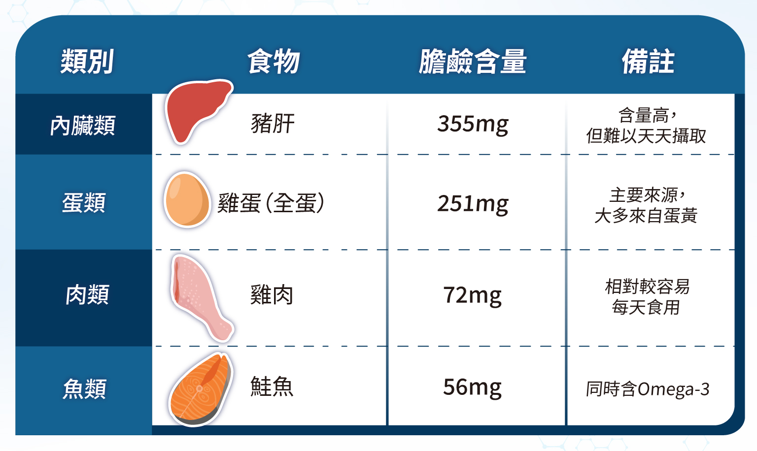 3.1. 常見食物膽鹼含量（每 100g）(7)(8)