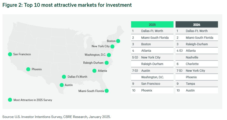 Top 10 Most Attractive Markets for Investment