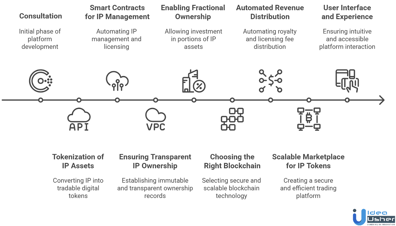 How Blockchain Can Transform Intellectual Property tokenization into Digital Tokens?