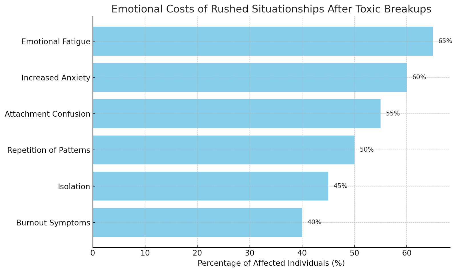 Emotional impact stats of rushed situationships after toxic breakups in the U.S.