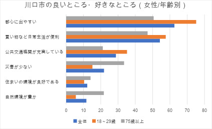 川口市の良いところ、好きなところを女性に調査した結果のグラフ