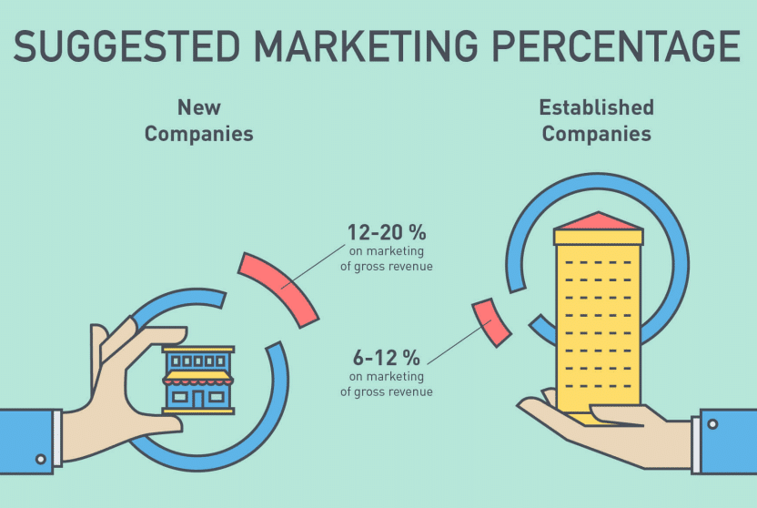 Small business marketing budget recommendations