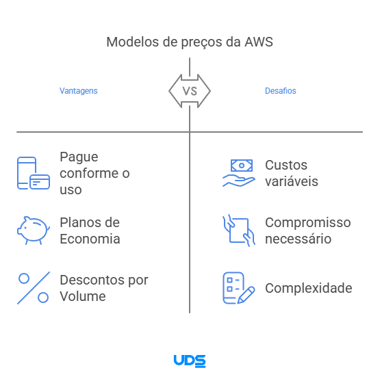 modelos de preços para custos da migração para aws