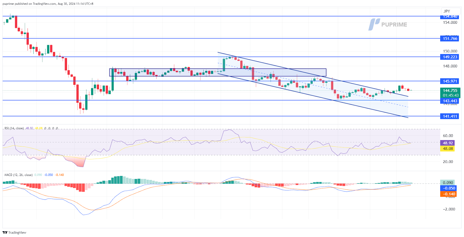 USD/JPY price chart 30 August 2024