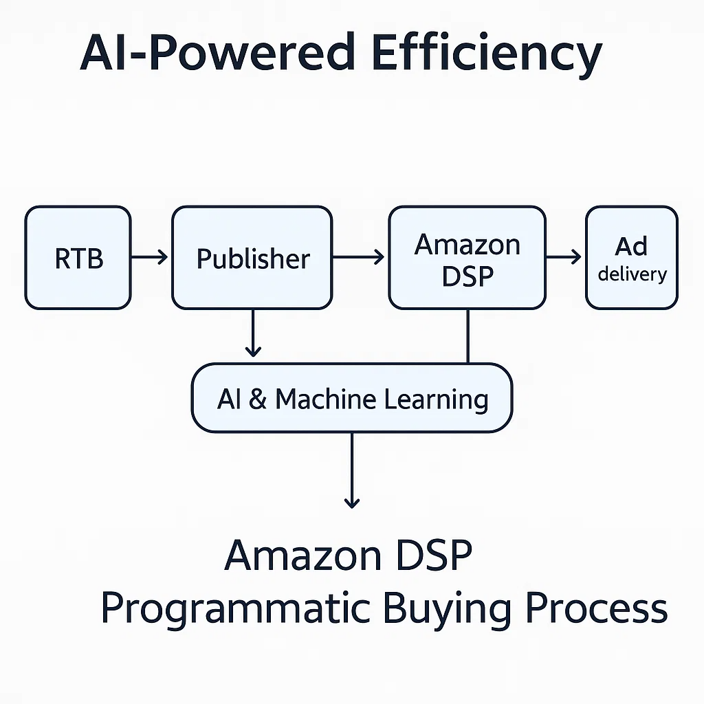 A flowchart illustrating Amazon DSP’s programmatic buying process, from RTB to ad delivery, labeled “AI-Powered Efficiency