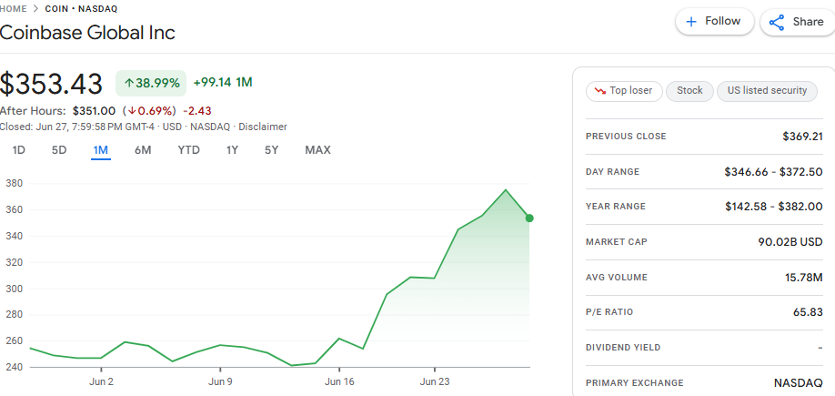 Chart of Coinbase
